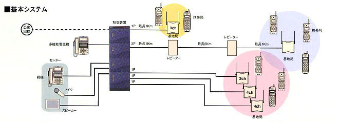 構内通信システムの基本構成イメージ図