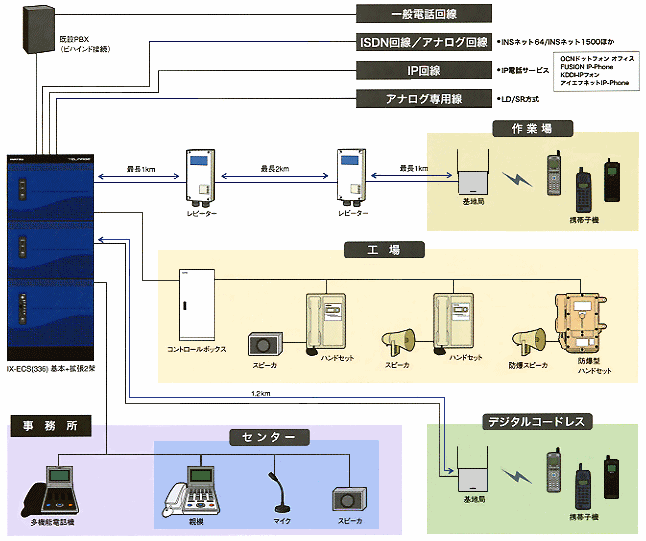 大規模構内緊急通信システム（DIGIX）