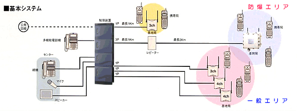 防爆仕様構内通信システム