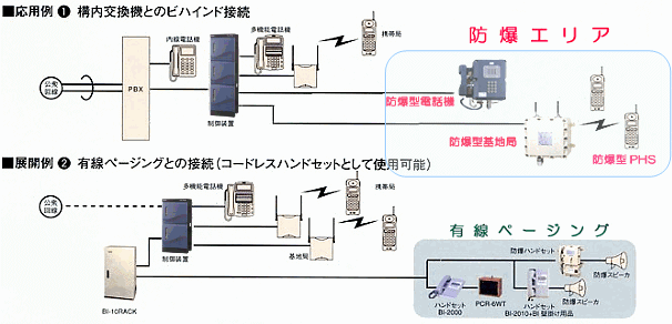 防爆仕様構内通信システム構成例（既設設備との接続例）